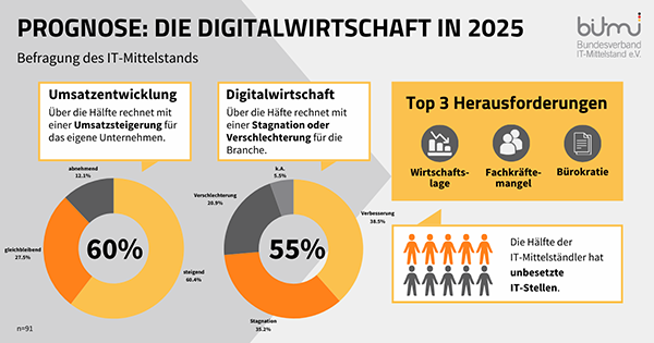 Prognose 2025 _Mittelstand IT